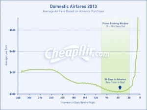 domestic airfares